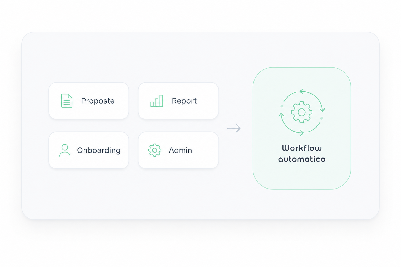 Proposte, report, onboarding e amministrazione riuniti in un workflow automatico