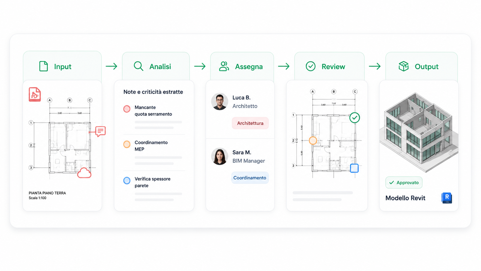 Workflow di progetto da input e analisi fino ad assegnazione, revisione e output